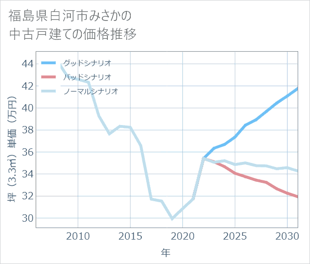 福島県白河市みさかの中古戸建て価格推移