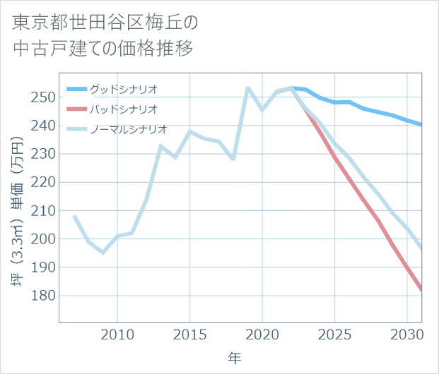 東京都世田谷区梅丘の中古戸建て価格推移