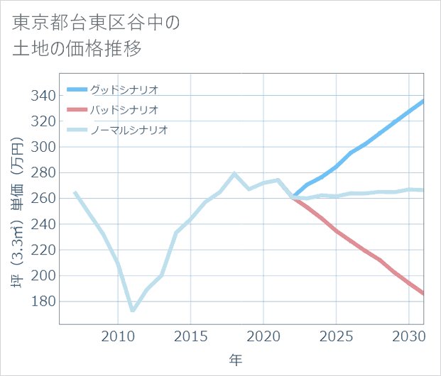 東京都台東区谷中の土地価格推移