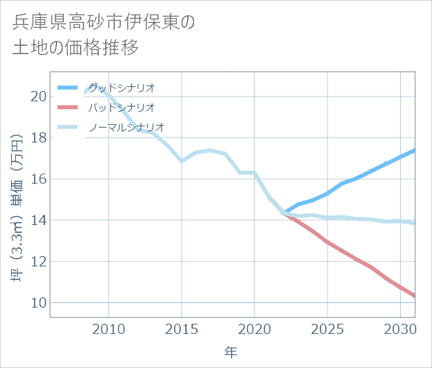 兵庫県高砂市伊保東の土地価格推移