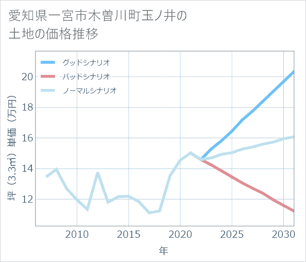 愛知県一宮市木曽川町玉ノ井の土地価格推移