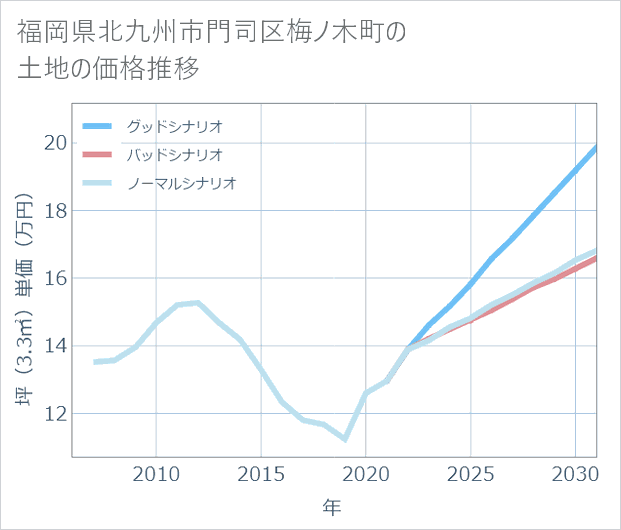 福岡県北九州市門司区梅ノ木町の土地価格推移