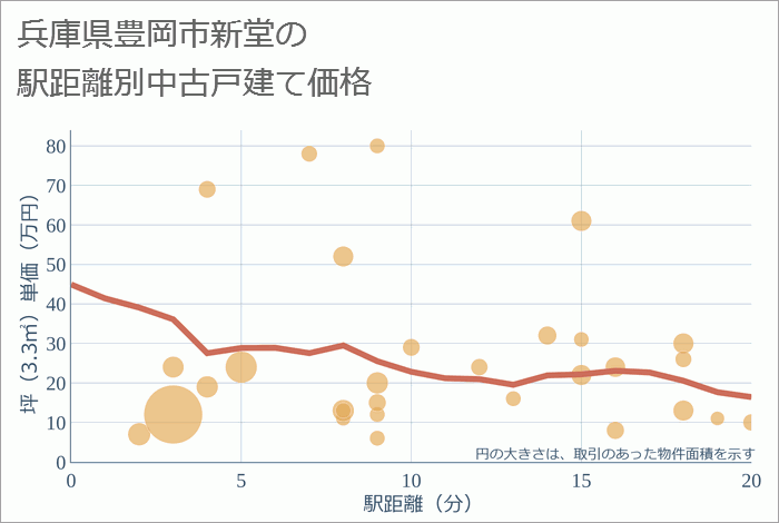 兵庫県豊岡市新堂の徒歩距離別の中古戸建て坪単価