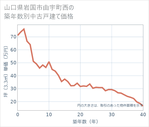 山口県岩国市由宇町西の築年数別の中古戸建て坪単価
