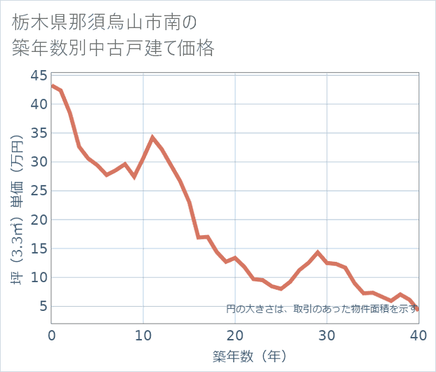 栃木県那須烏山市南の築年数別の中古戸建て坪単価
