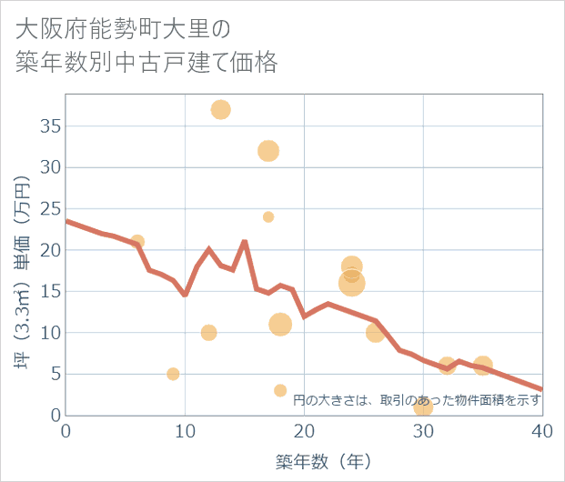 大阪府能勢町大里の築年数別の中古戸建て坪単価