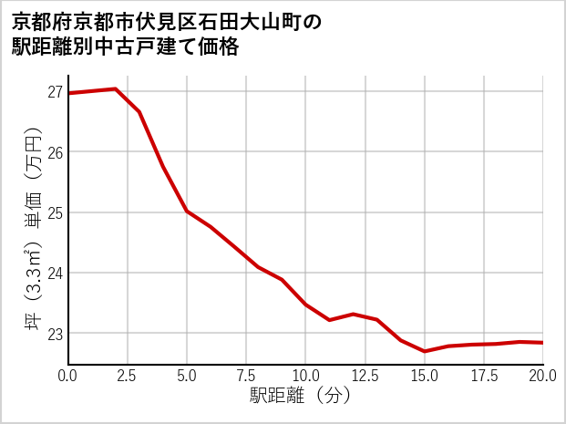 京都府京都市伏見区石田大山町の徒歩距離別の中古戸建て坪単価
