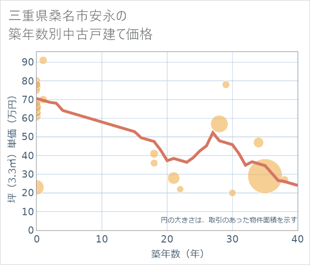 三重県桑名市安永の築年数別の中古戸建て坪単価