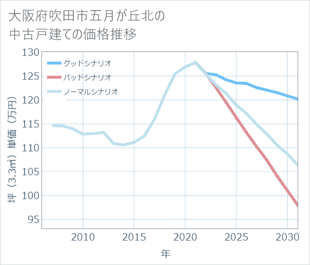 大阪府吹田市五月が丘北の中古戸建て価格推移