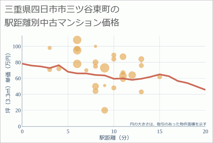 三重県四日市市三ツ谷東町の徒歩距離別の中古マンション坪単価