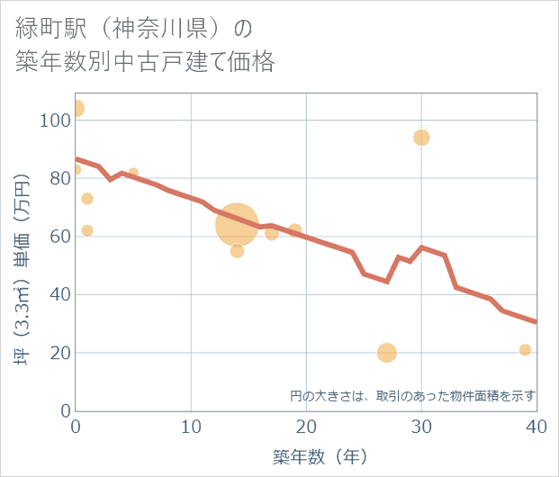 緑町駅(神奈川県)の築年数別の中古戸建て坪単価