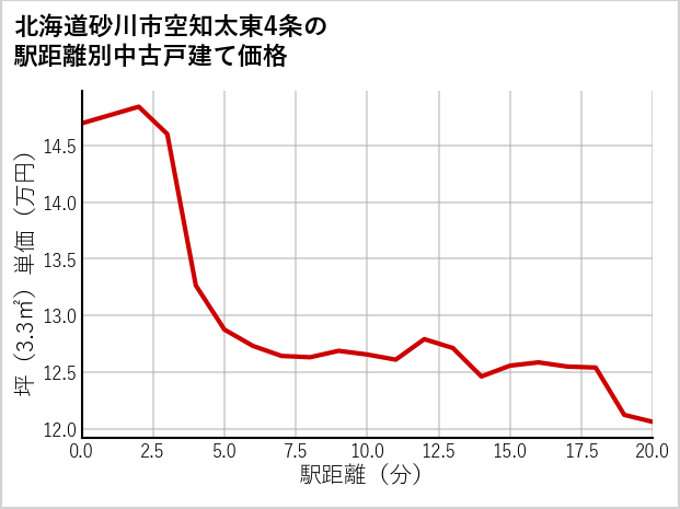 北海道砂川市空知太東4条の徒歩距離別の中古戸建て坪単価