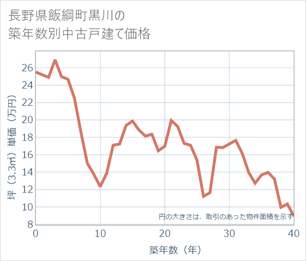 長野県飯綱町黒川の築年数別の中古戸建て坪単価