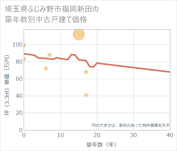 埼玉県ふじみ野市福岡新田の築年数別の中古戸建て坪単価