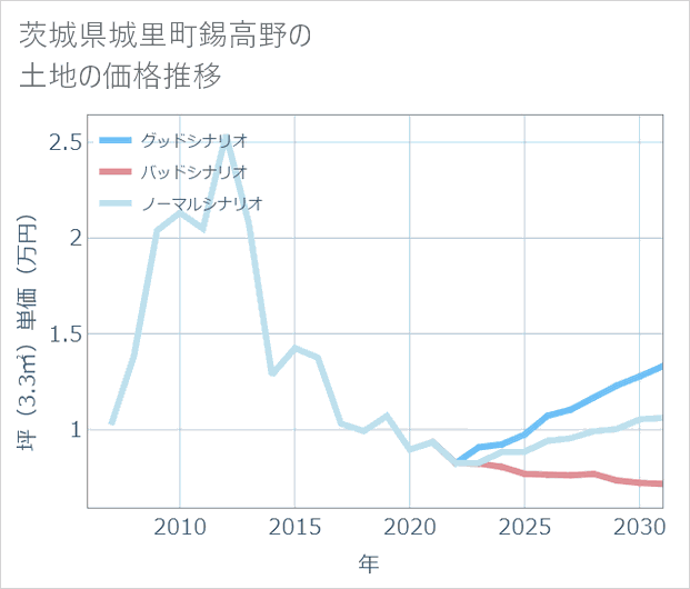 茨城県城里町錫高野の土地価格推移