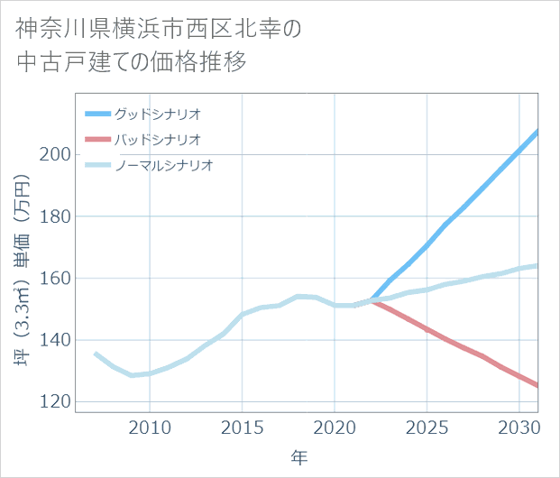 神奈川県横浜市西区北幸の中古戸建て価格推移