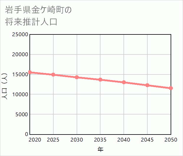 金ケ崎町の将来推計人口
