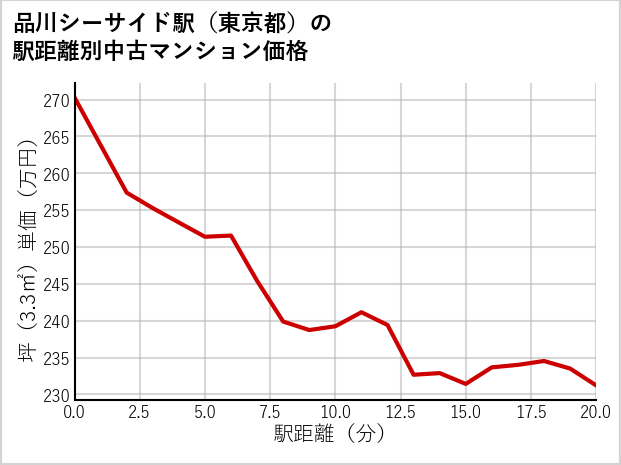 品川シーサイド駅（東京都）の徒歩距離別の中古マンション坪単価
