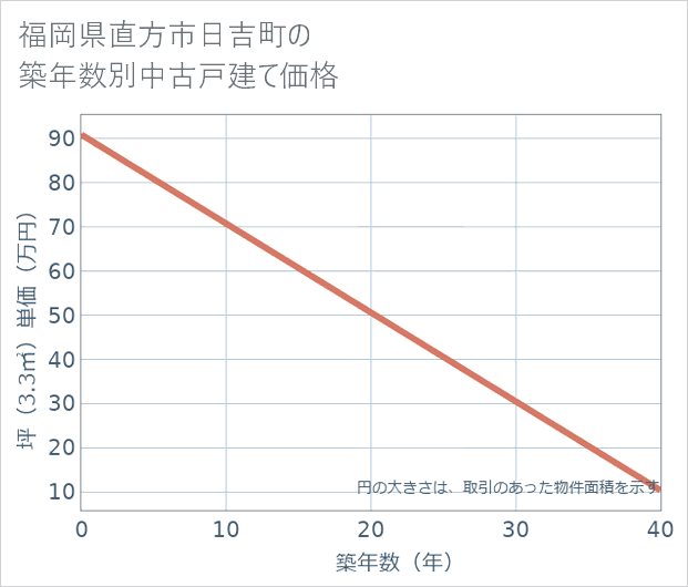 福岡県直方市日吉町の築年数別の中古戸建て坪単価