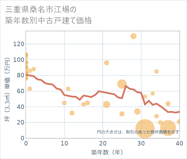 三重県桑名市江場の築年数別の中古戸建て坪単価
