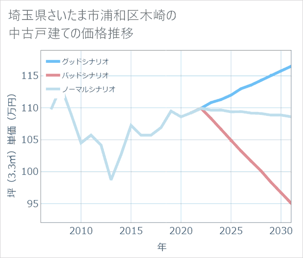 埼玉県さいたま市浦和区木崎の中古戸建て価格推移