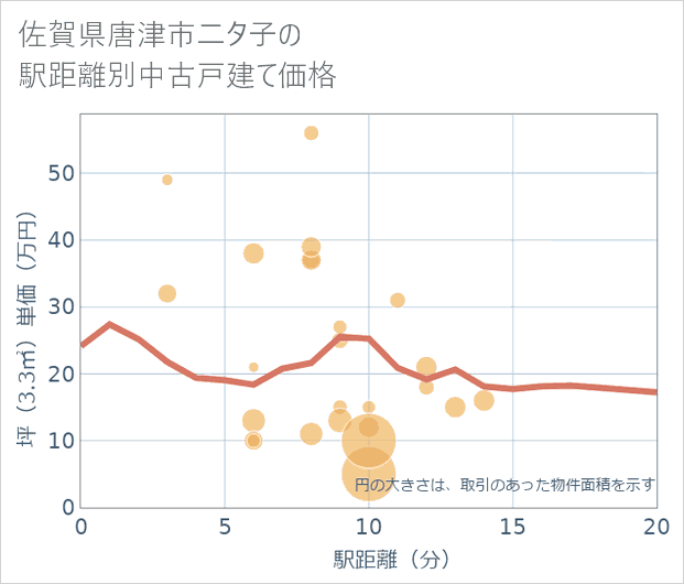 佐賀県唐津市二タ子の徒歩距離別の中古戸建て坪単価