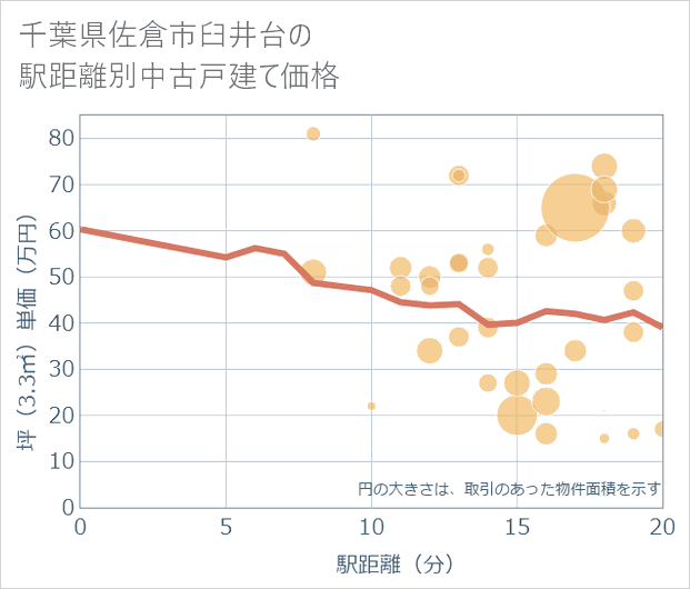 千葉県佐倉市臼井台の徒歩距離別の中古戸建て坪単価
