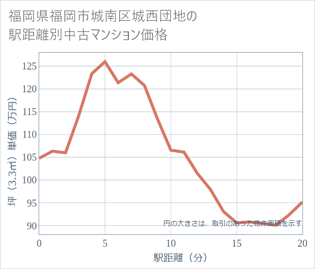 福岡県福岡市城南区城西団地の徒歩距離別の中古マンション坪単価