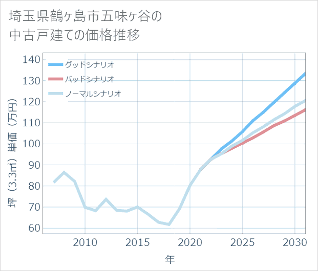 埼玉県鶴ケ島市五味ケ谷の中古戸建て価格推移