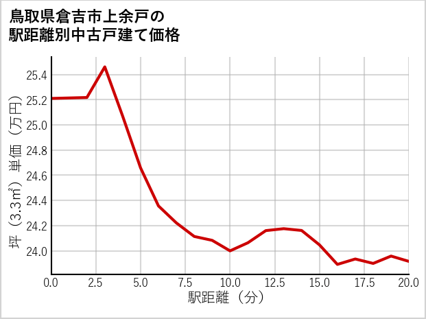 鳥取県倉吉市上余戸の徒歩距離別の中古戸建て坪単価