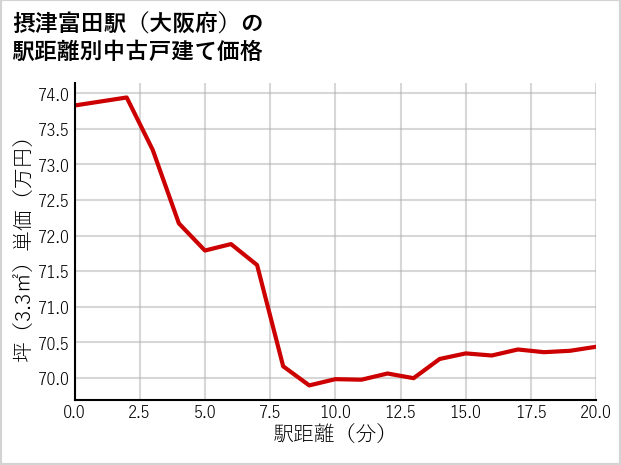 摂津富田駅（大阪府）の徒歩距離別の中古戸建て坪単価