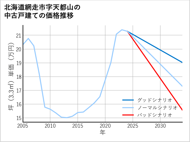 北海道網走市天都山の中古戸建て価格推移