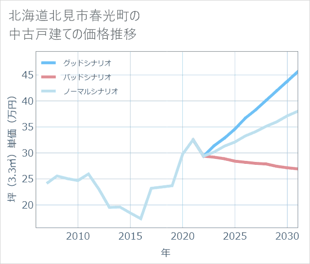 北海道北見市春光町の中古戸建て価格推移