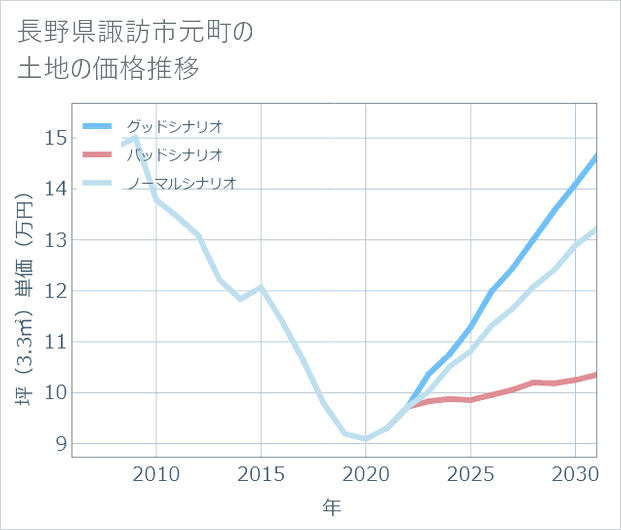 長野県諏訪市元町の土地価格推移