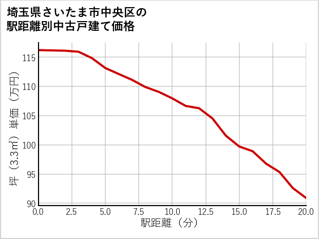 埼玉県さいたま市中央区の徒歩距離別の中古戸建て坪単価