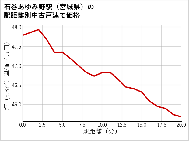 石巻あゆみ野駅（宮城県）の徒歩距離別の中古戸建て坪単価