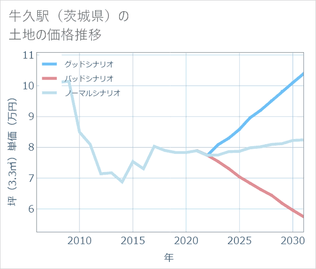 牛久駅(茨城県)の土地価格推移