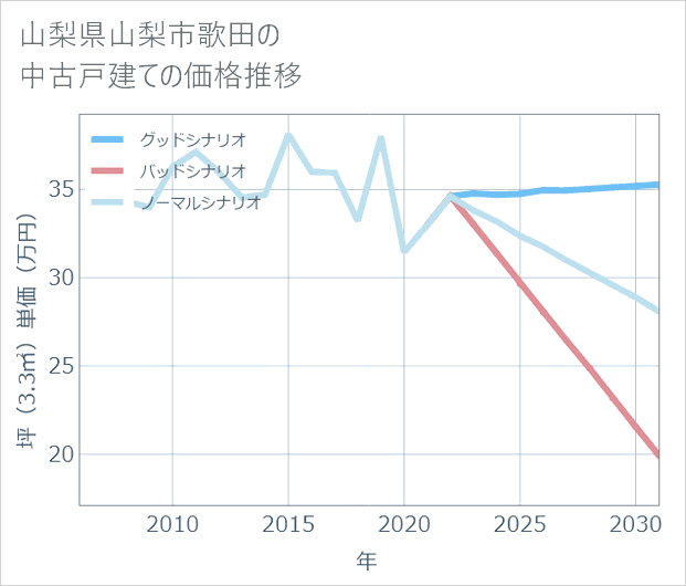 山梨県山梨市歌田の中古戸建て価格推移