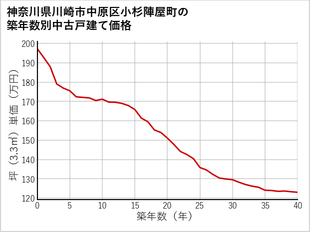 神奈川県川崎市中原区小杉陣屋町の築年数別の中古戸建て坪単価
