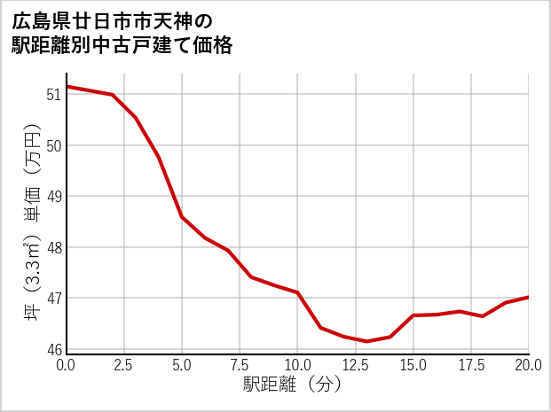広島県廿日市市天神の徒歩距離別の中古戸建て坪単価