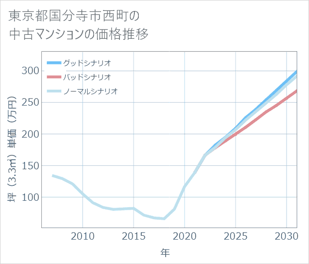 東京都国分寺市西町の中古マンション価格推移