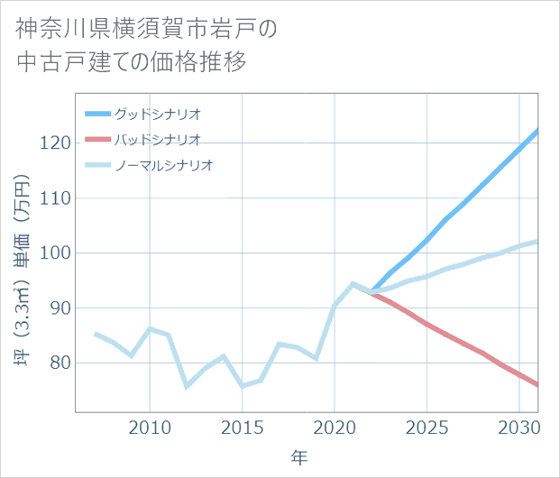 神奈川県横須賀市岩戸の中古戸建て価格推移