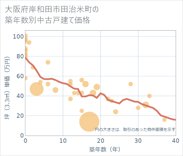 大阪府岸和田市田治米町の築年数別の中古戸建て坪単価
