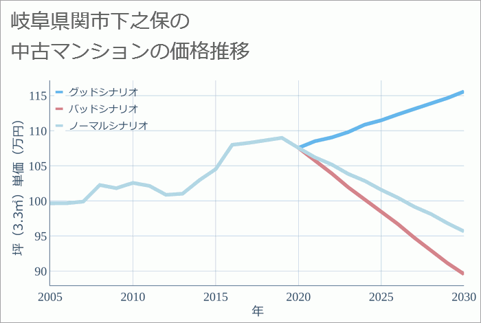 岐阜県関市下之保の中古マンション価格推移