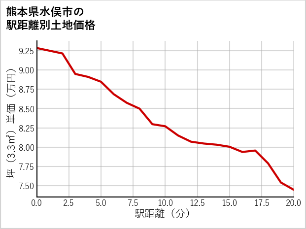 熊本県水俣市中鶴の徒歩距離別の土地坪単価