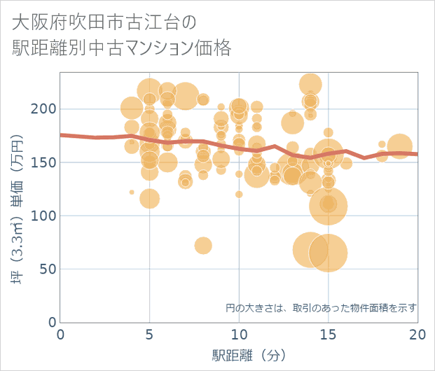 大阪府吹田市古江台の徒歩距離別の中古マンション坪単価