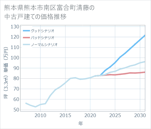 熊本県熊本市南区富合町清藤の中古戸建て価格推移