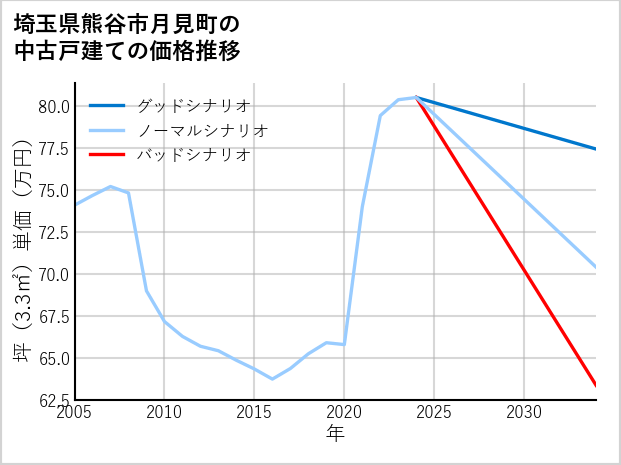 埼玉県熊谷市月見町の中古戸建て価格推移