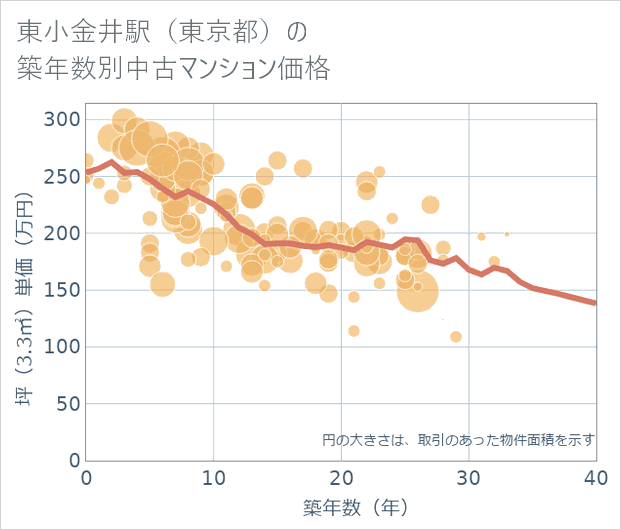 東小金井駅(東京都)の築年数別の中古マンション坪単価
