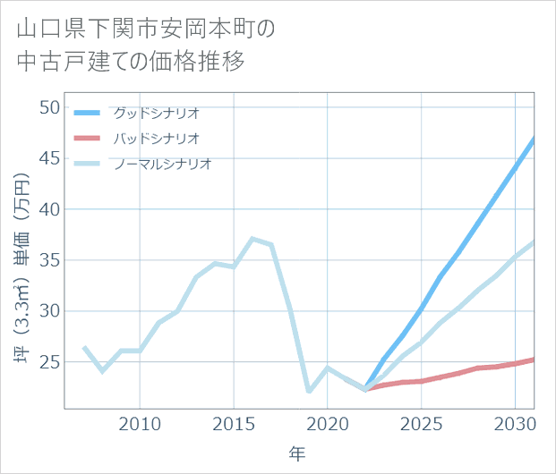 山口県下関市安岡本町の中古戸建て価格推移